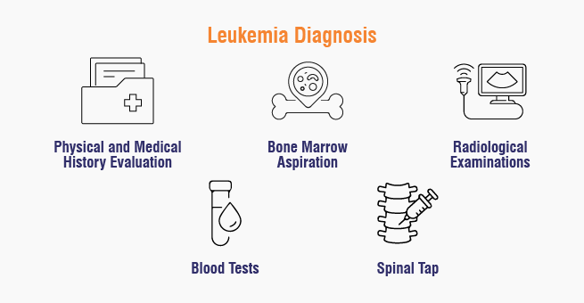 Leukemia Diagnosis