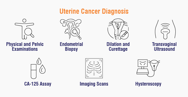 Uterine Cancer Diagnosis